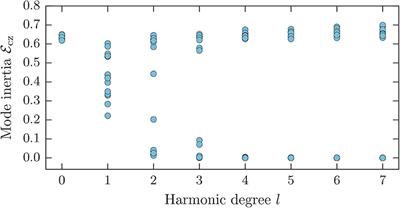 On the Detectability of Large-Scale Flows by Asteroseismology